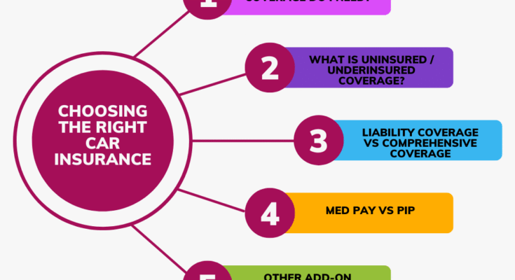 Types of Car Insurance and How to Choose the Right One